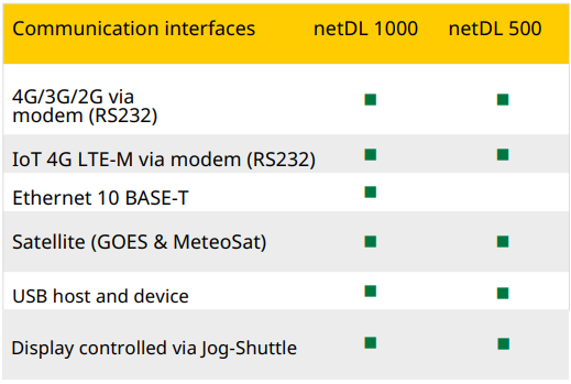 NetDL Communication Interfaces