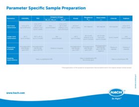 DR1900 Parameter Specific Sample Preparation
